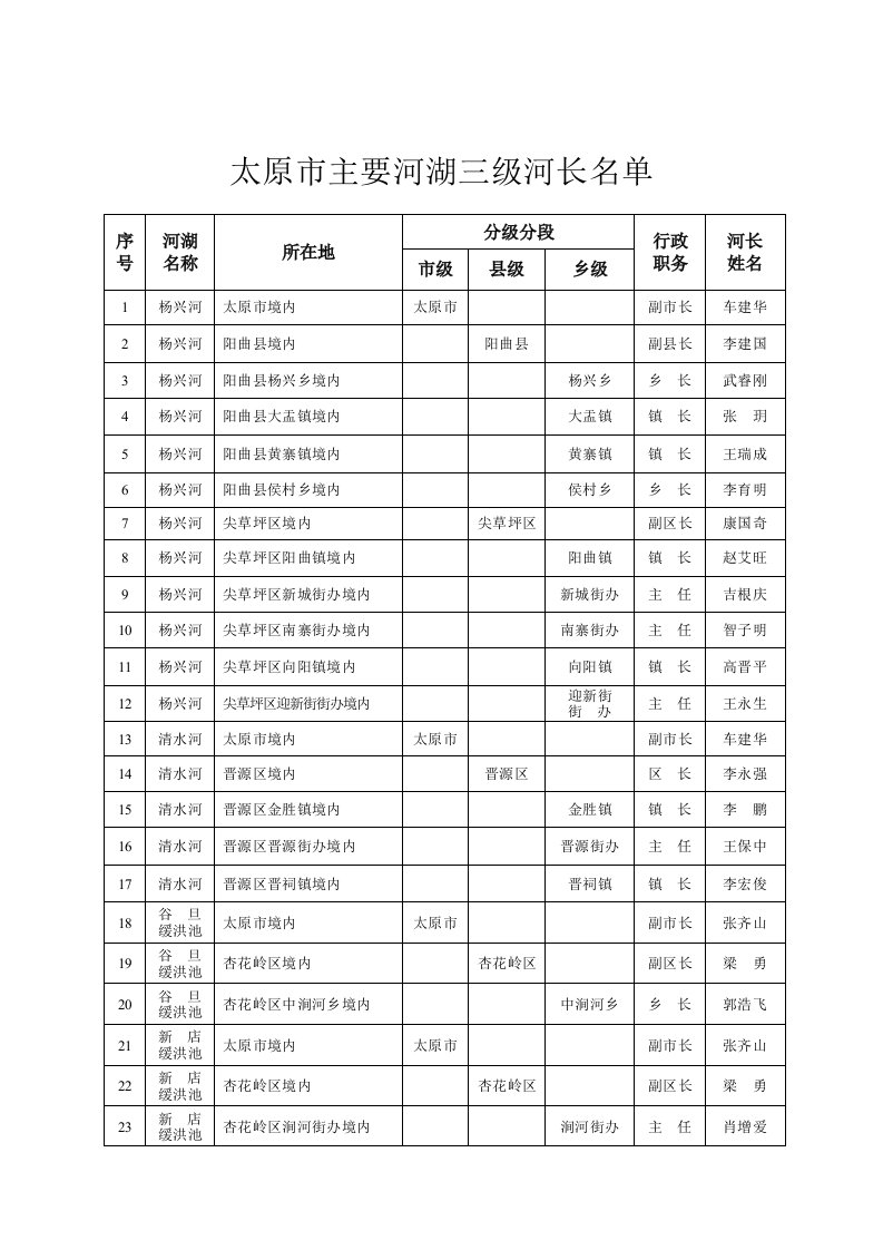 太原主要河湖三级河长名单