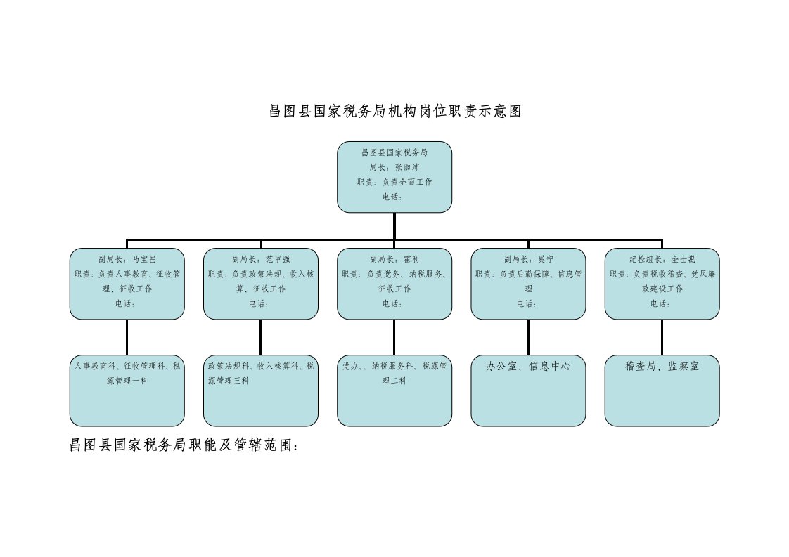 昌图县国家税务局机构岗位职责示意图