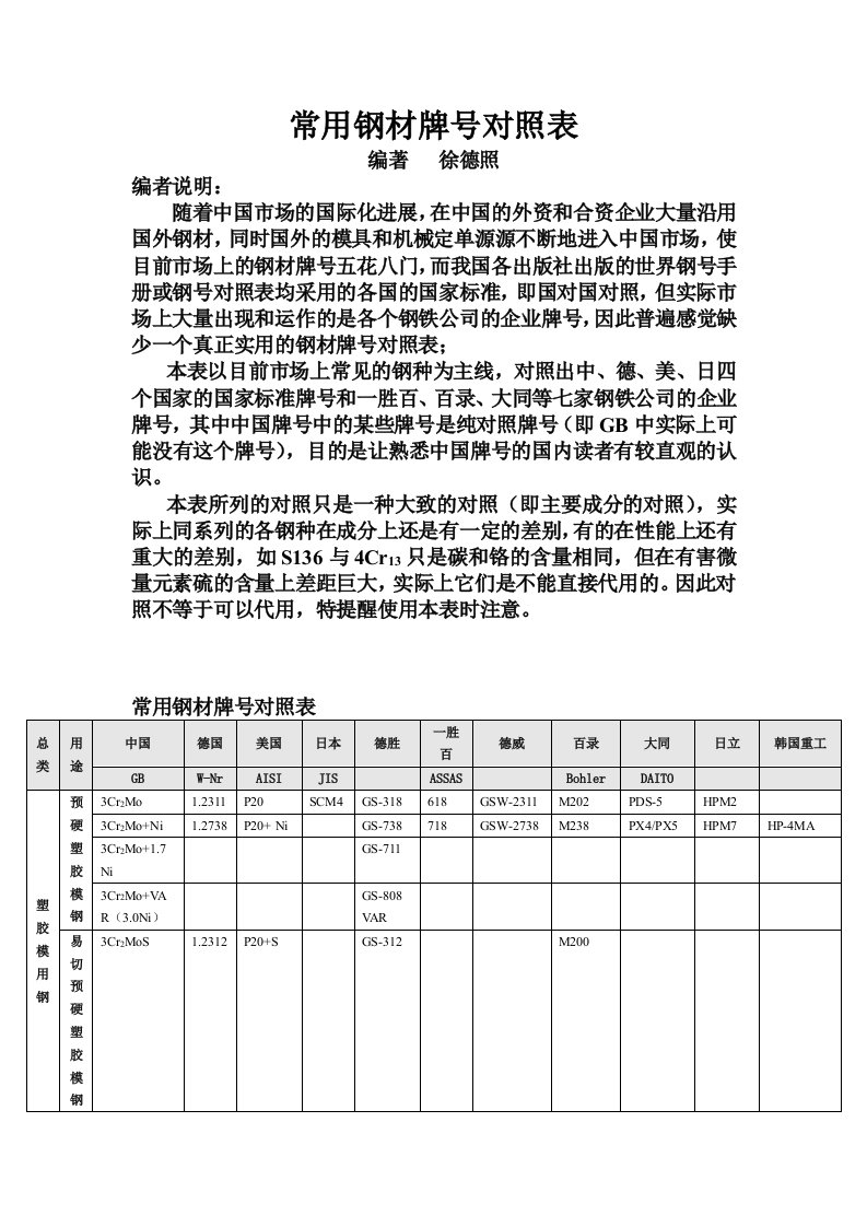 常用钢材牌号对照表