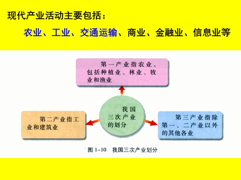 产业活动与联系