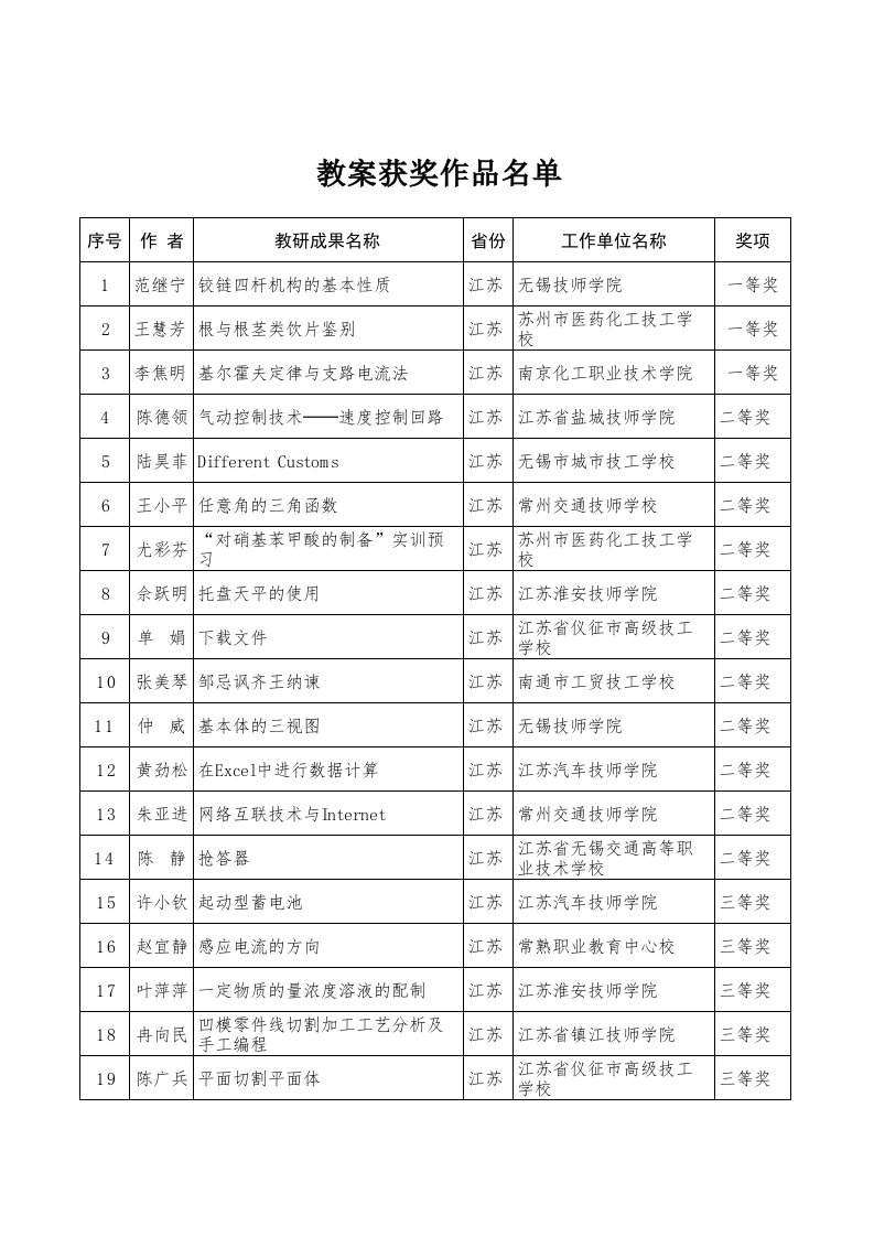 江苏省参加全国技工教育和职业培训教学研究成果评选获奖（精选）