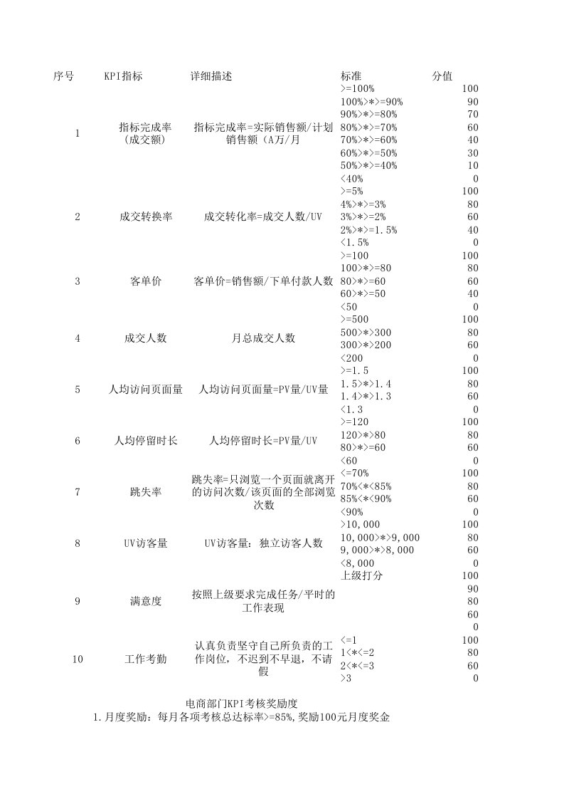 淘宝运营绩效指标KPI考核表