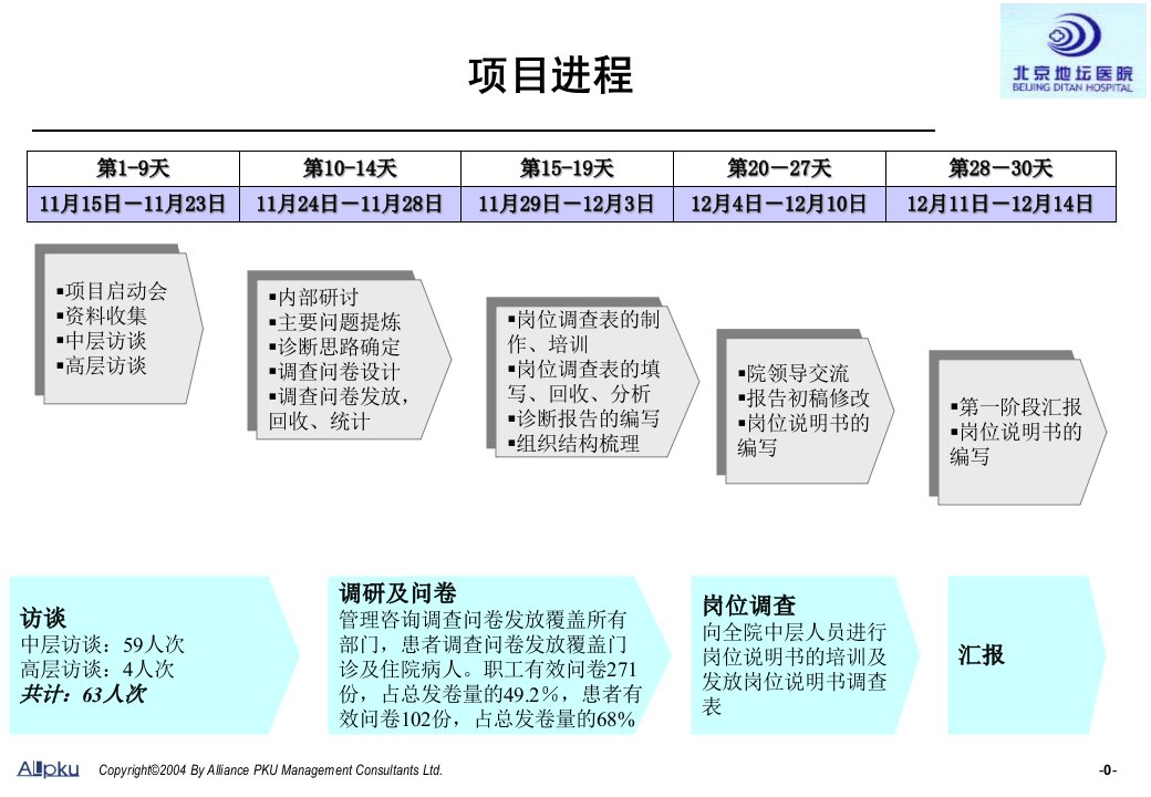 地坛医院人力资源管理诊断报告FINAL