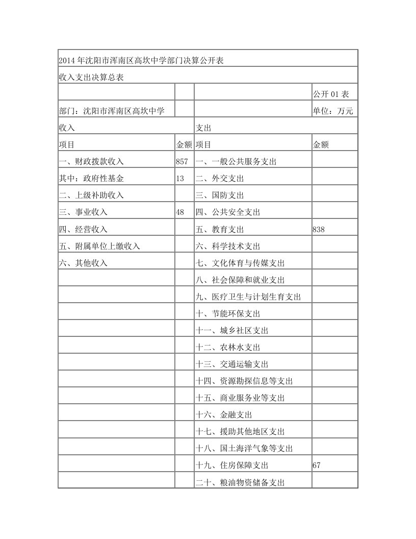 2014年沈阳浑南区高坎中学部门决算公开表