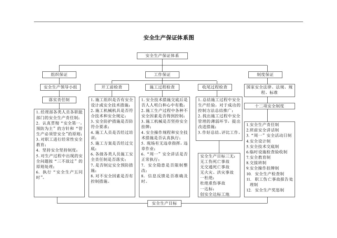 建筑资料-安全生产保证体系图