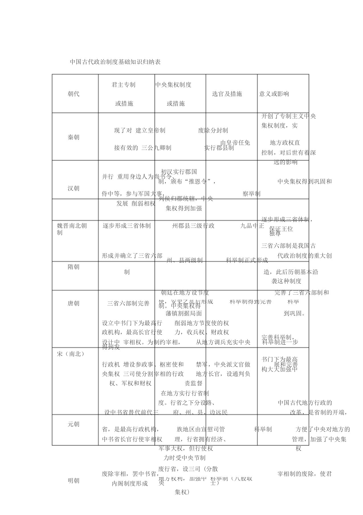 中国古代政治制度基础知识归纳表