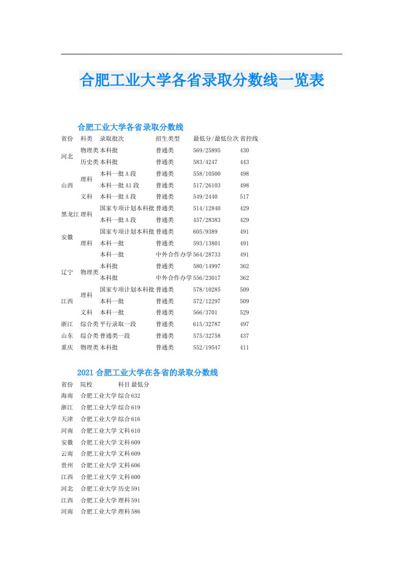 合肥工业大学各省录取分数线一览表