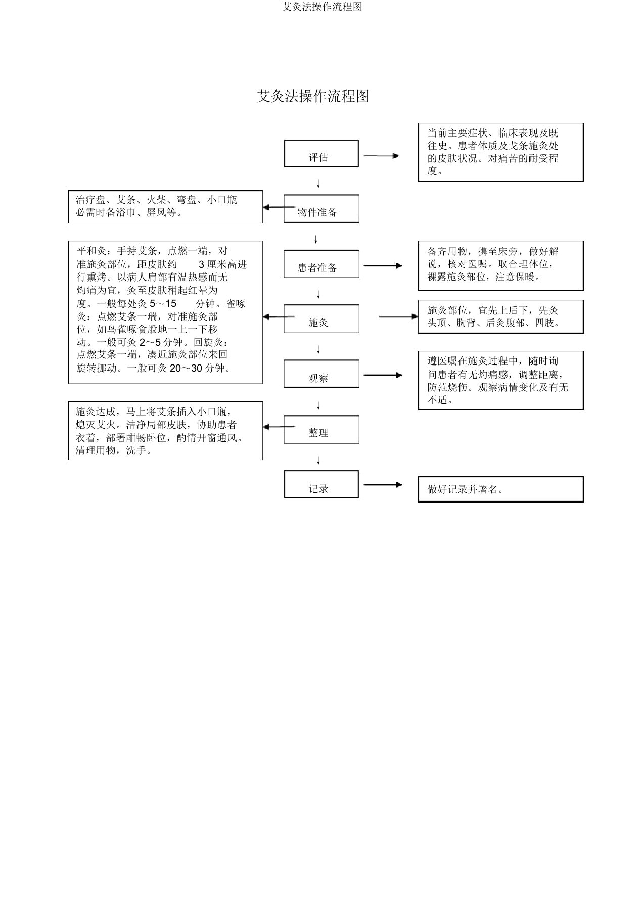 艾灸法操作流程图