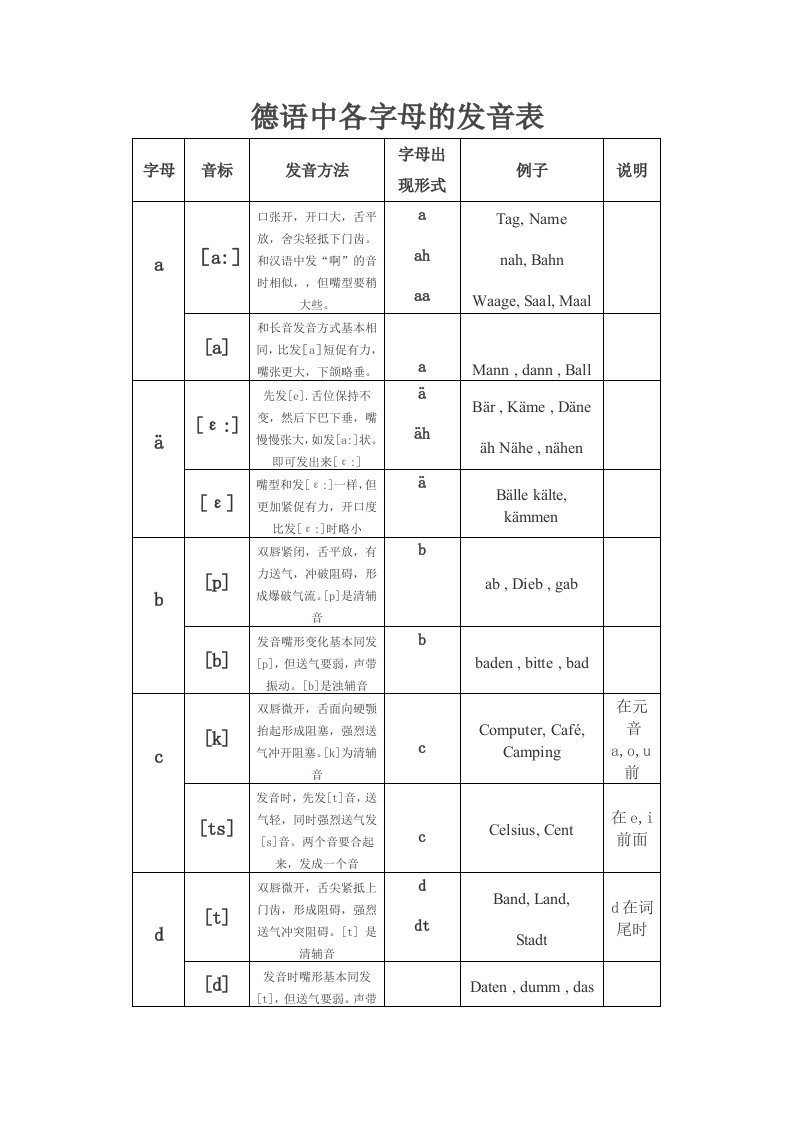 非常详细的德语发音总结