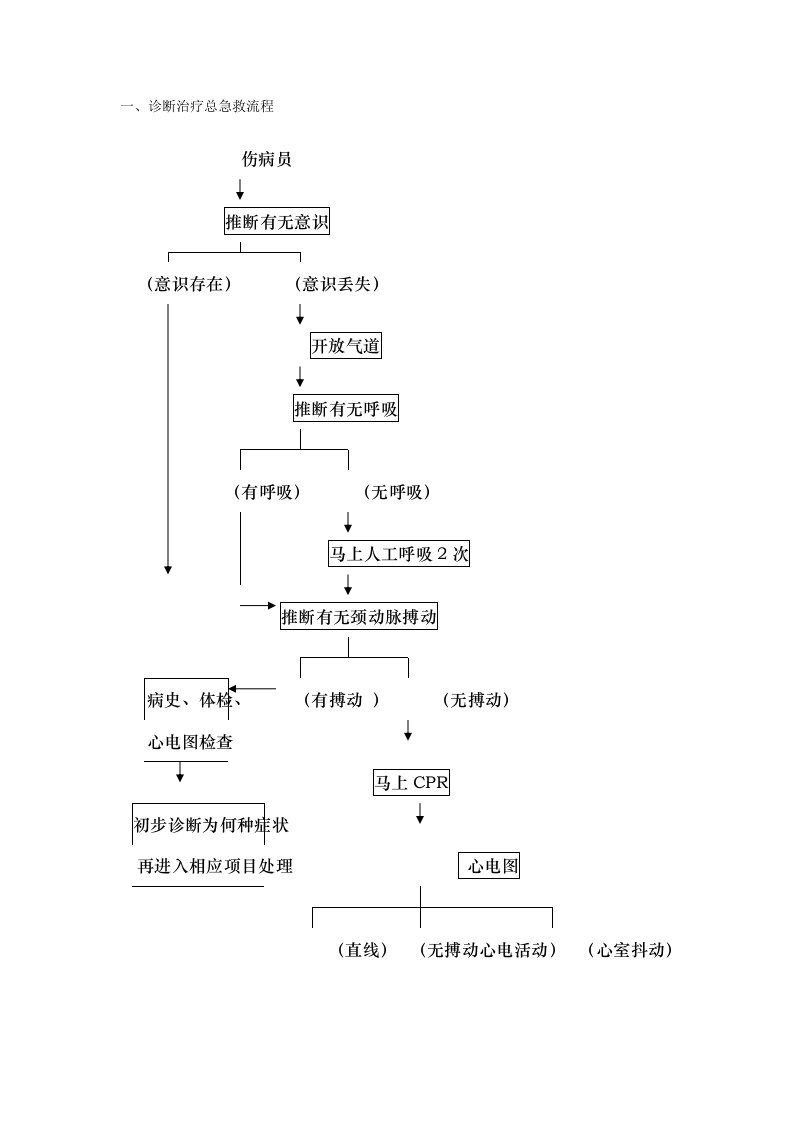 急诊急救流程