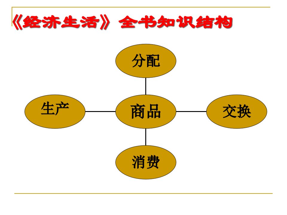 XXXX级一轮复习第六课投资理财的选择