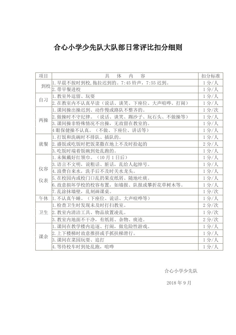 合心小学少先队大队部日常评比扣分细则