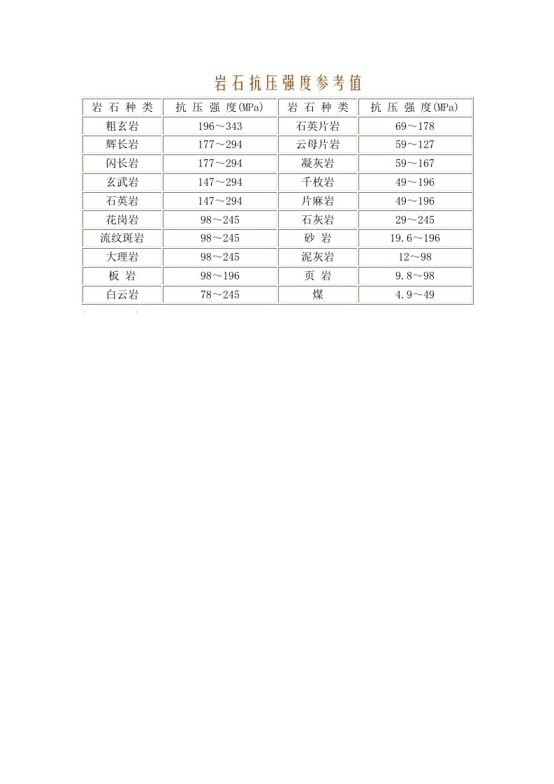 岩石抗压强度参考值