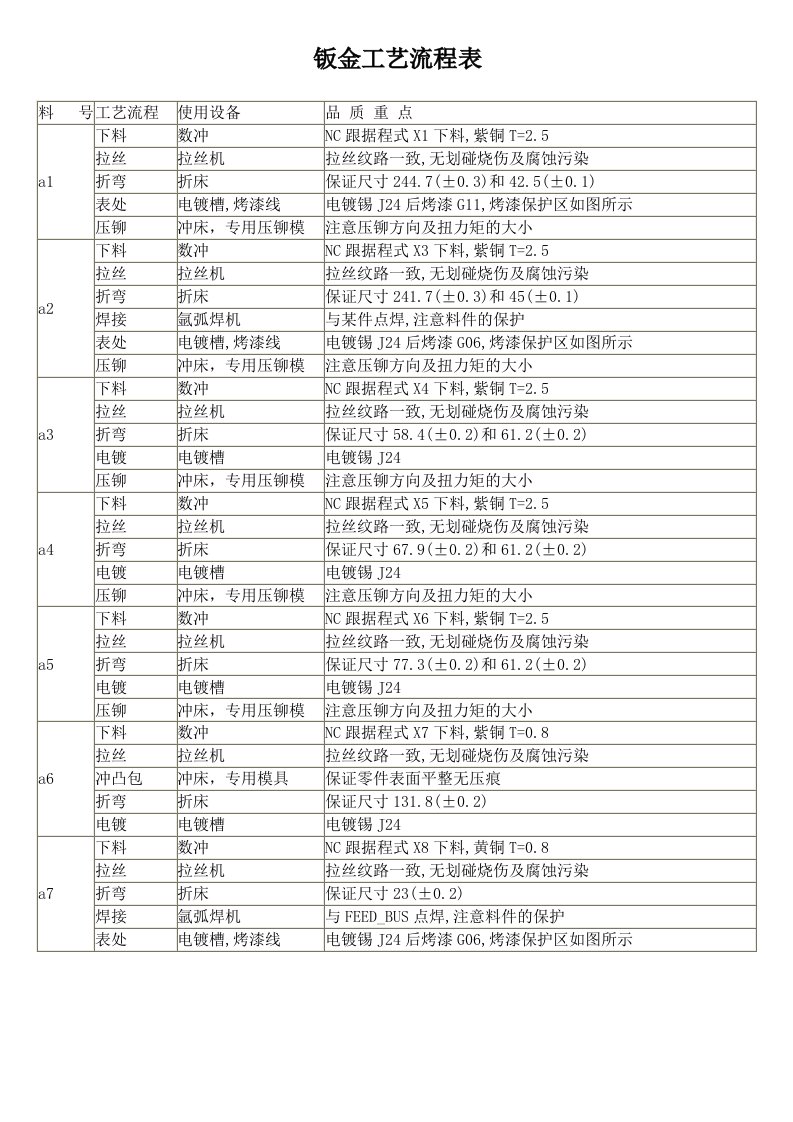 钣金工艺流程表