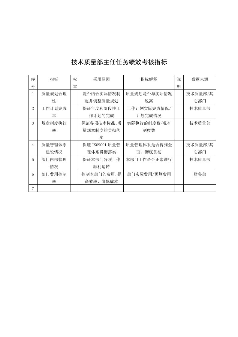 KPI绩效指标-中国建筑研究所技术质量部主任任务绩效考核指标