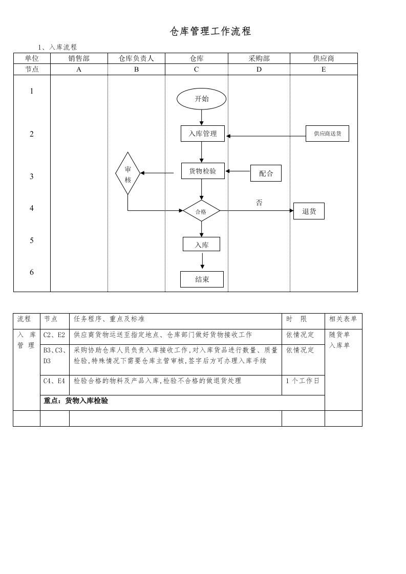 工厂仓库部门流程图及配送员岗位说明书