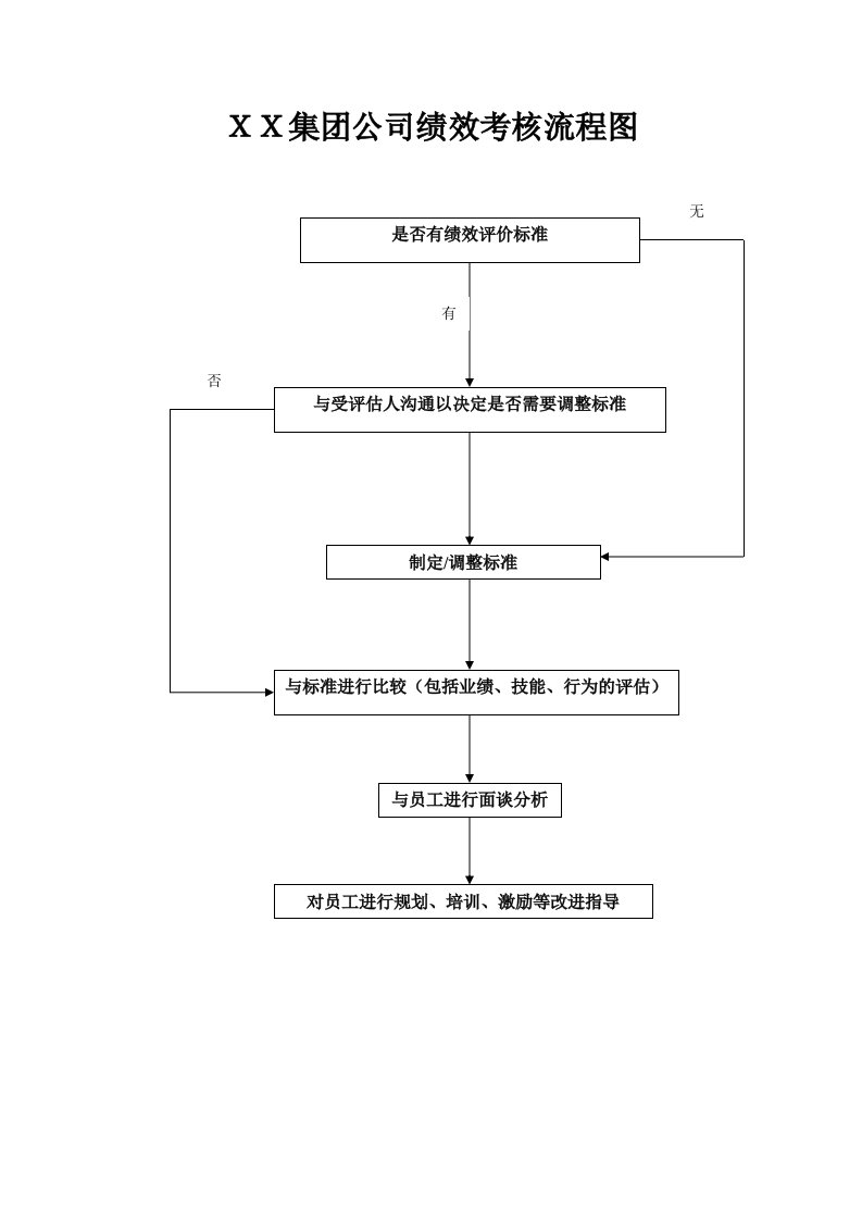 ＸＸ集团公司绩效考核流程图