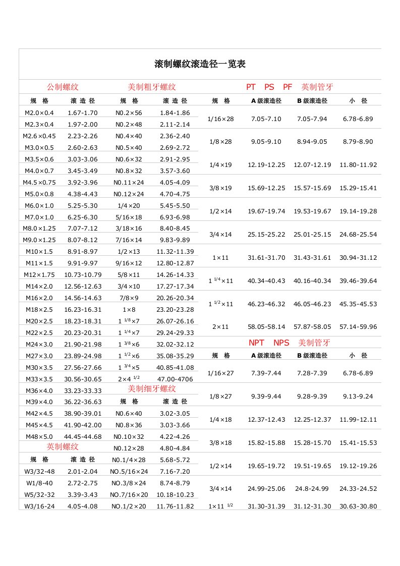 滚制螺纹滚造径一览表