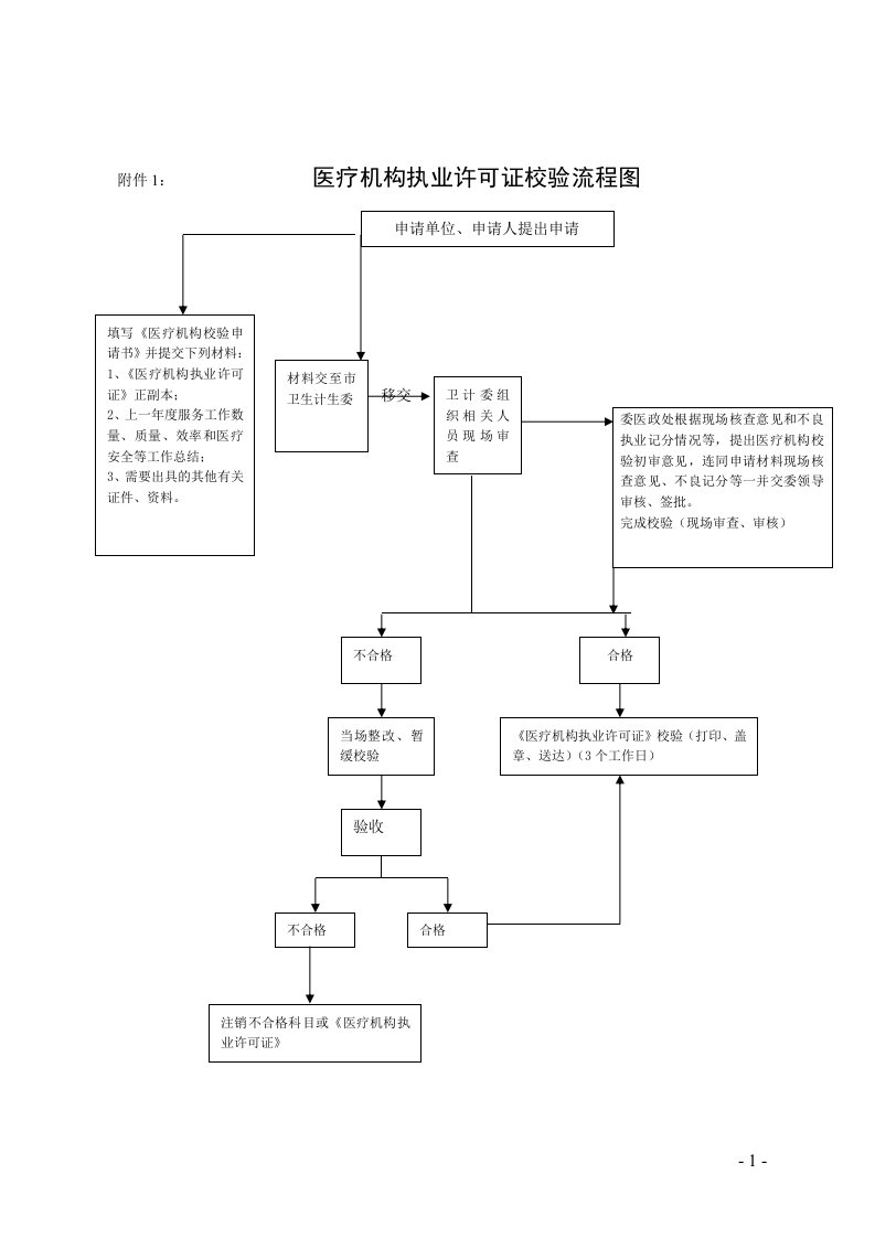 莱山区《医疗机构执业许可证》校验申请材料和校验程序