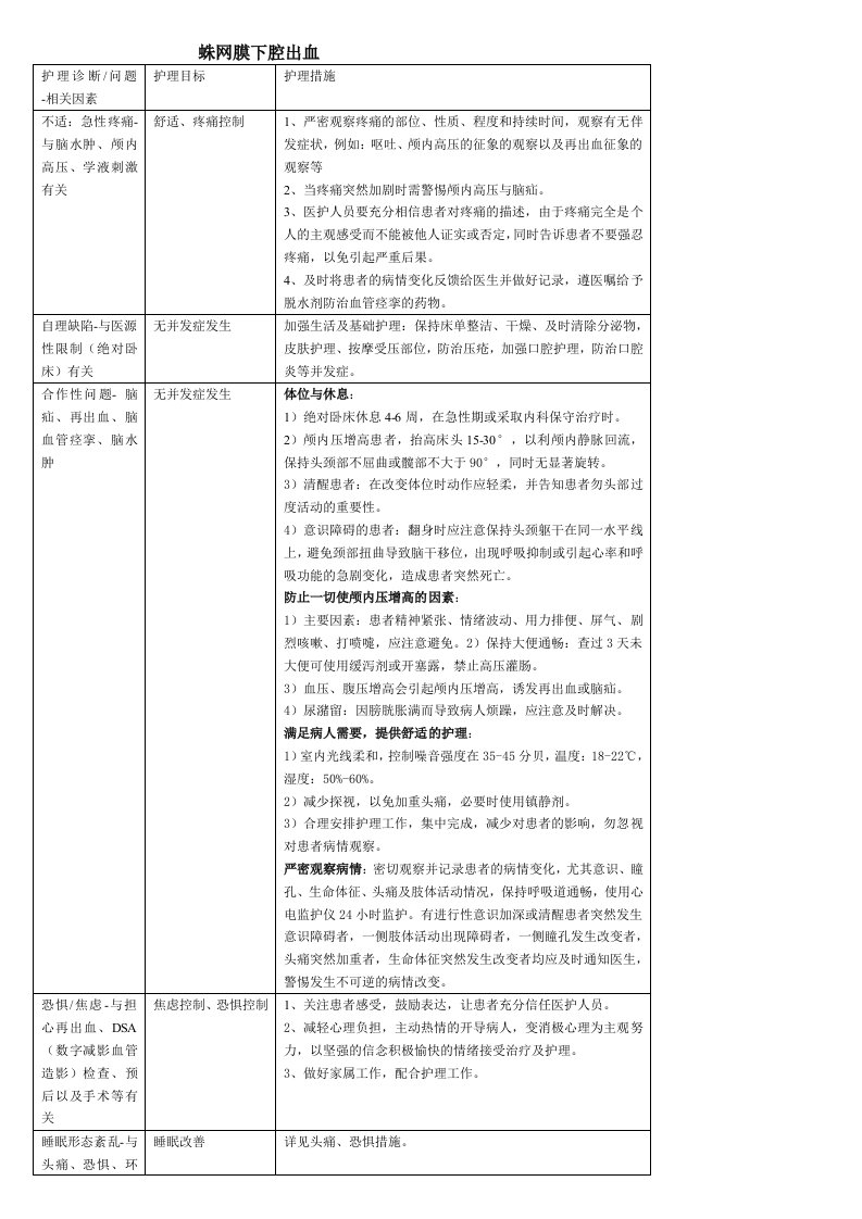 蛛网膜下腔出血护理诊断及护理措施