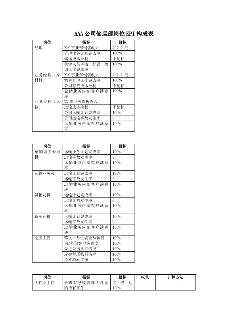 某公司储运部岗位KPI构成表