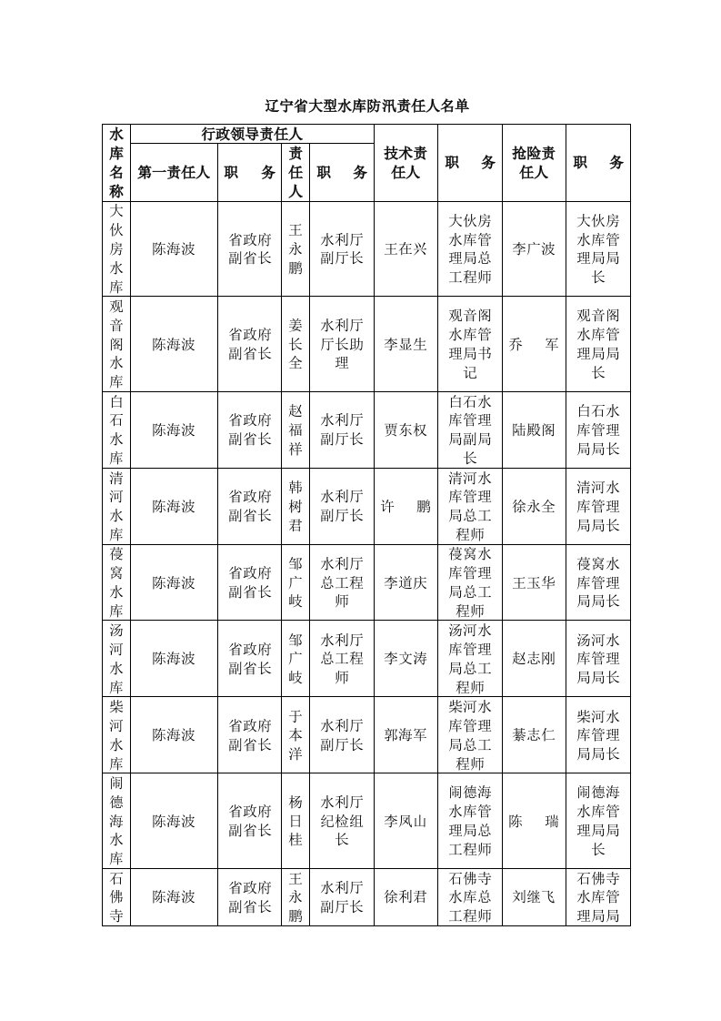 辽宁省大型水库防汛责任人名单