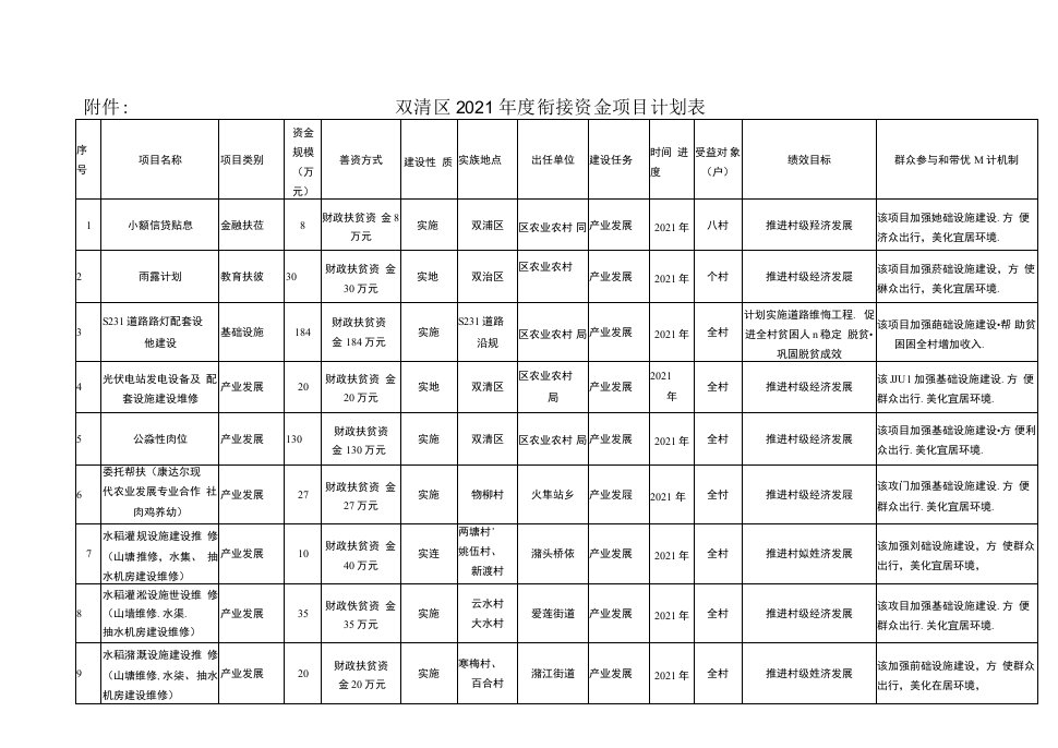 双清区2021年度衔接资金项目计划表