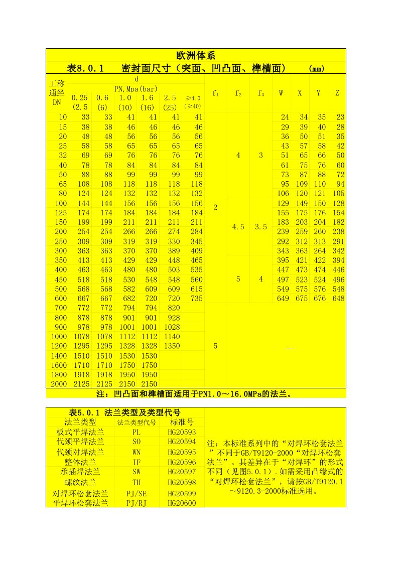 钢制管法兰、垫片、紧固件