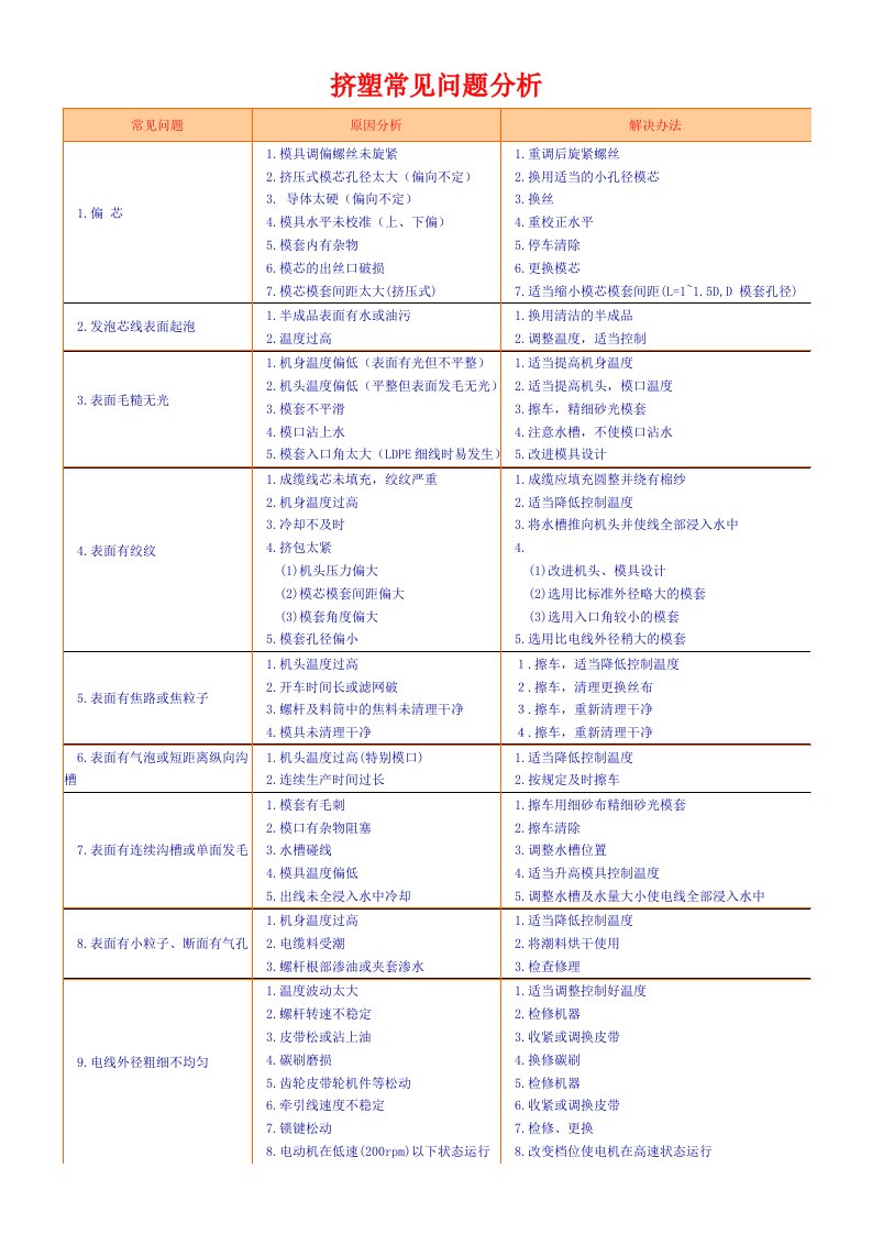 挤塑常见问题分析-电缆情缘网