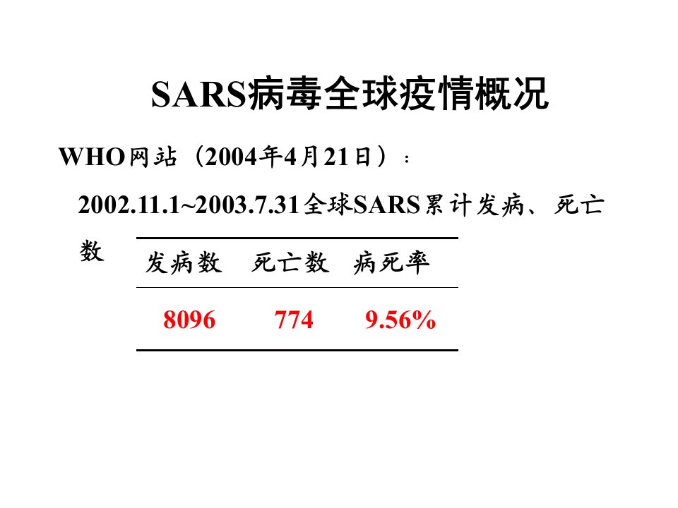 SARS病毒全球疫情概况PPT课件