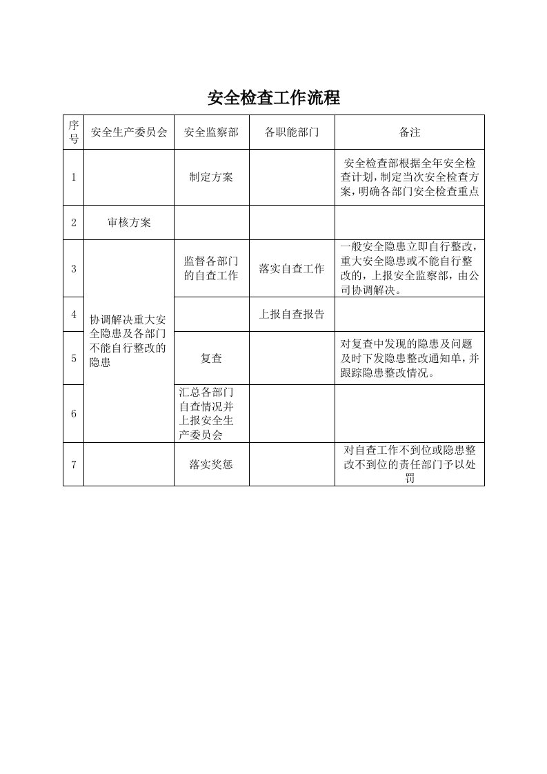 天然气公司安全检查、隐患上报及整改流程