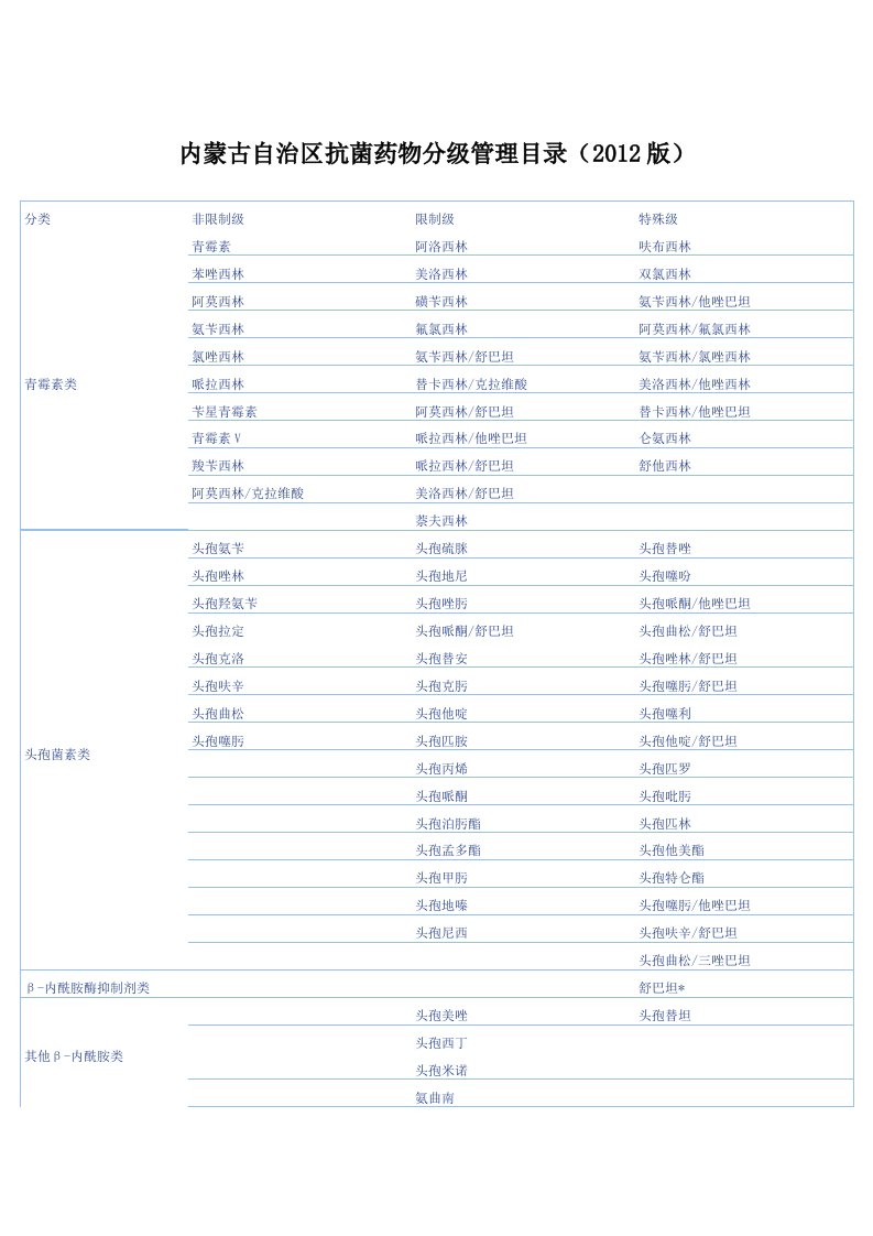 内蒙古自治区抗菌药物分级管理目录