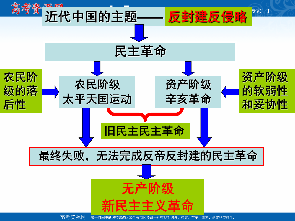 2021-2022学年高一历史人教版必修1教学课件：第四单元第14课　新民主主义革命的崛起