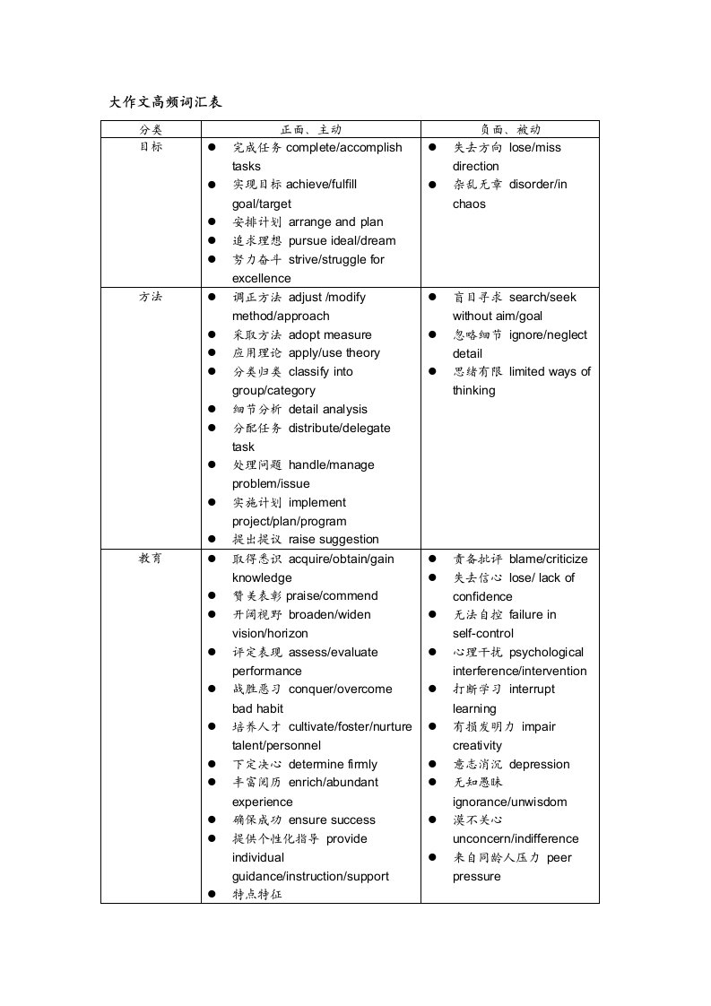 雅思大作文高频词汇表样本