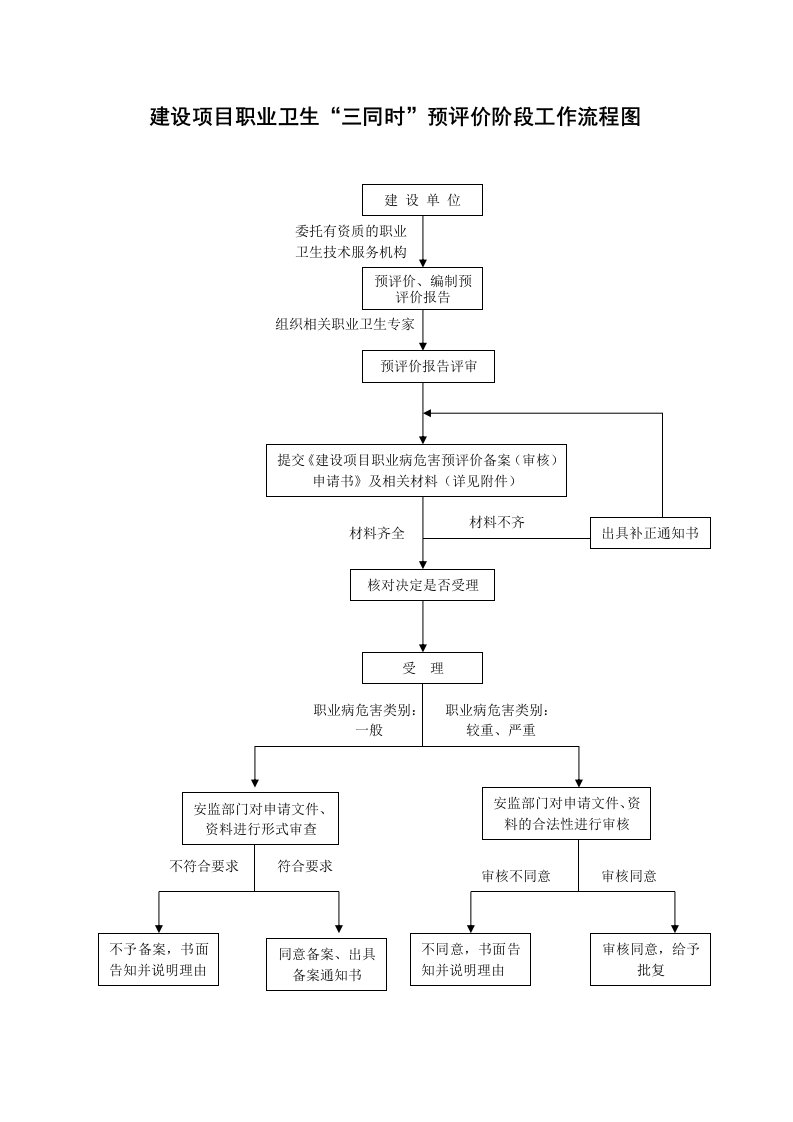 建设项目职业卫生“三同时”预评价阶段工作流程图