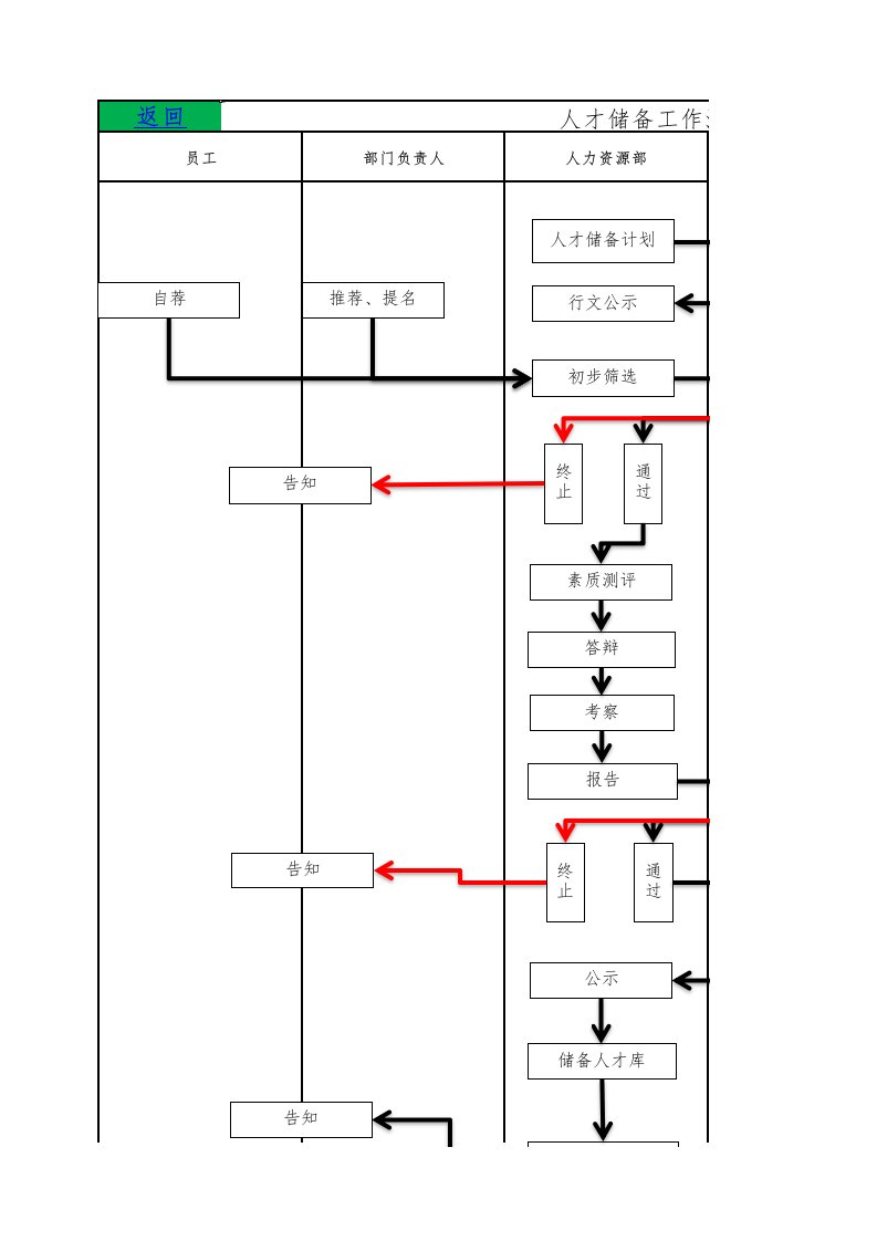 企业管理-人事流程图新人力资源人才储备工作流程图