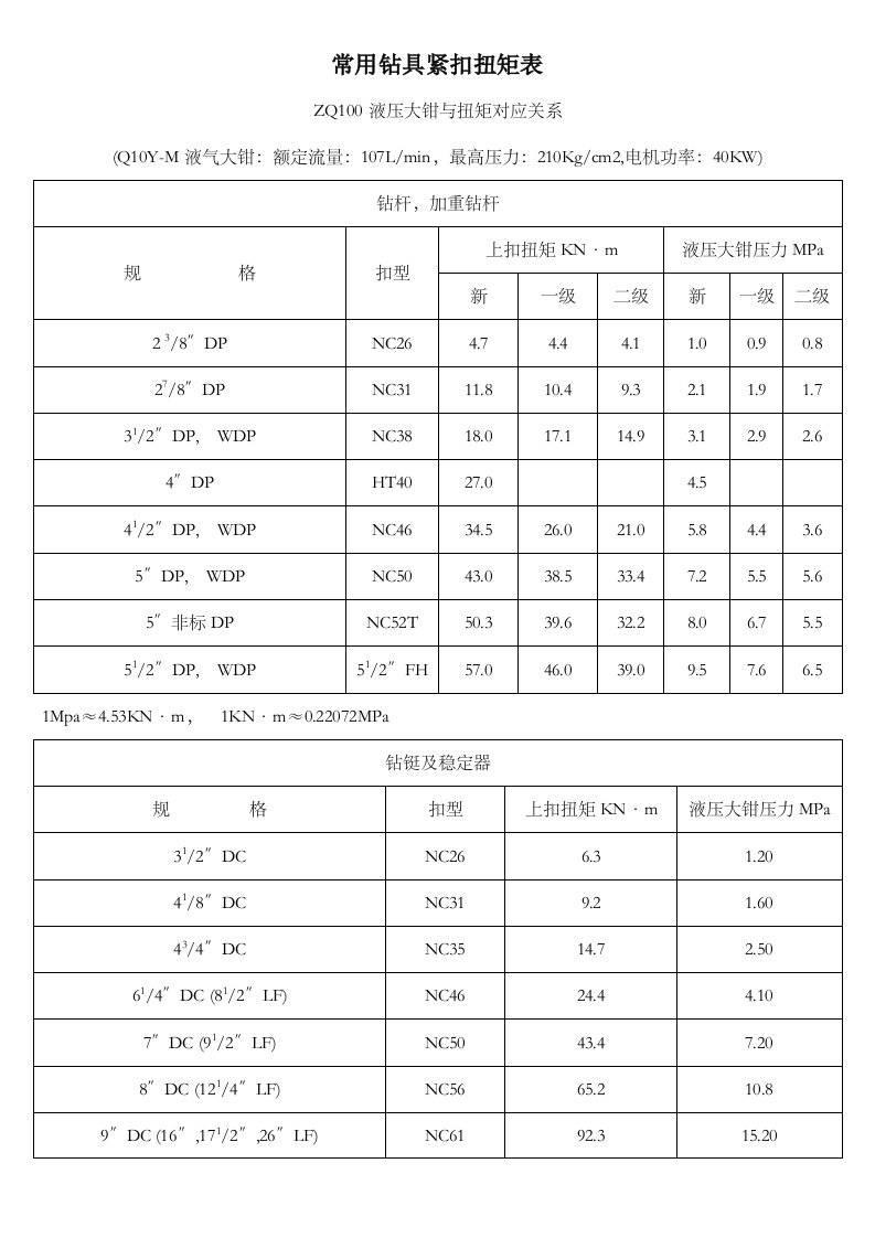 常用钻具紧扣扭矩表