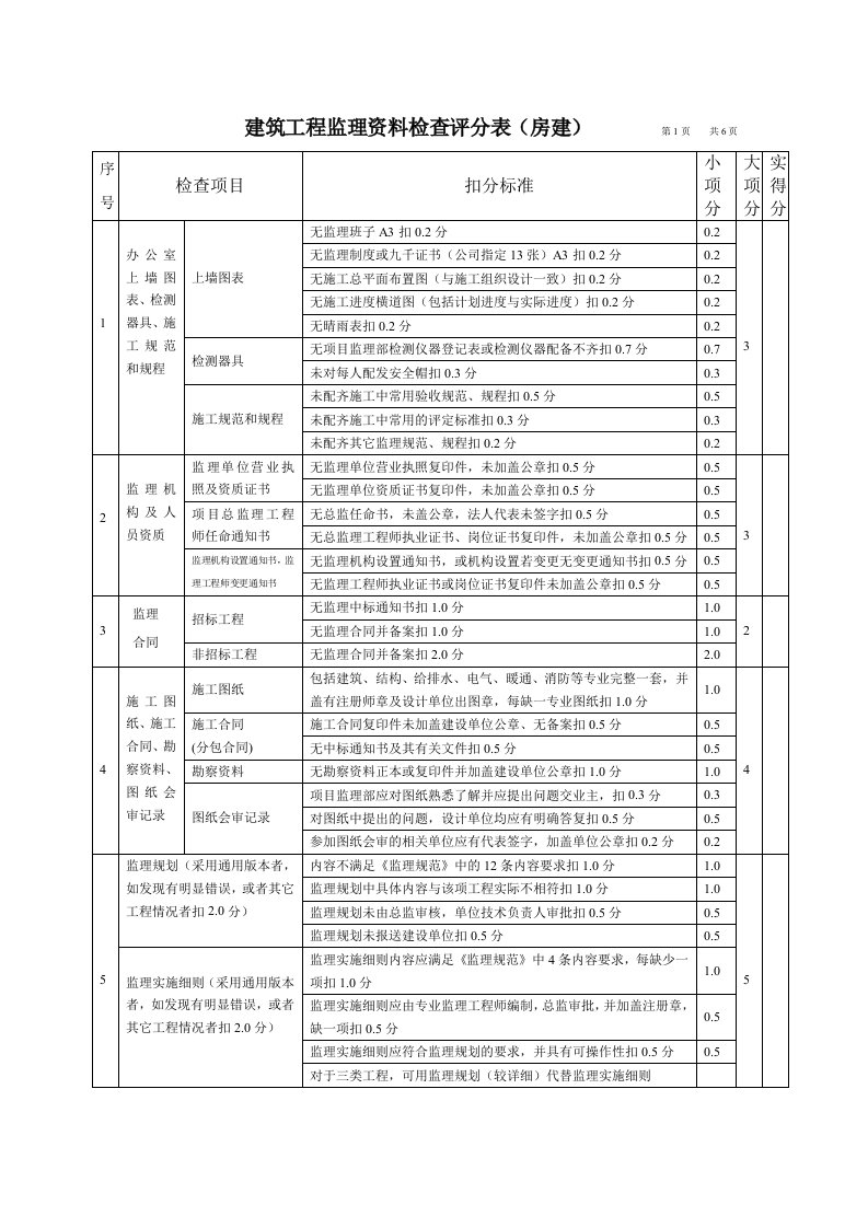 工程建筑工程监理资料检查评分表111