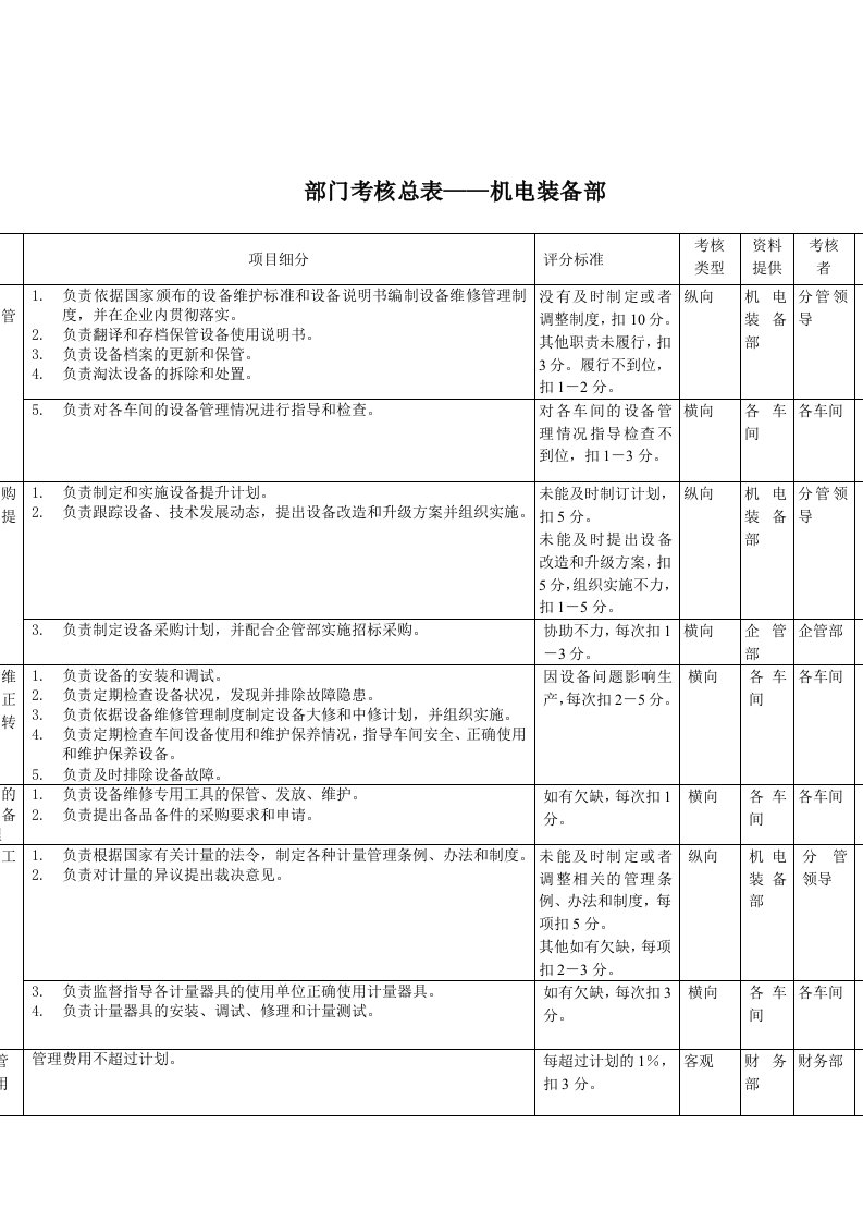 机电装备部考核指标