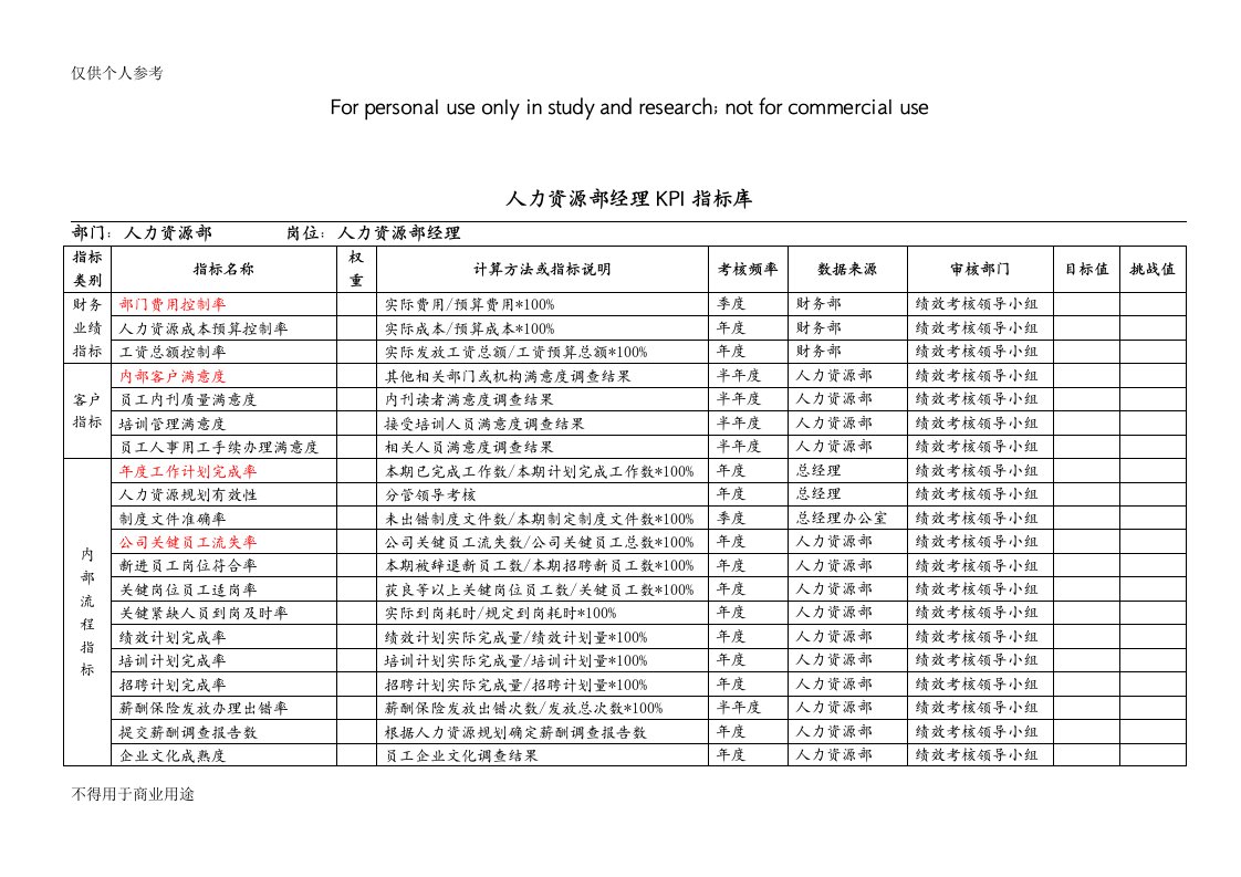 人力资源部KPI指标库