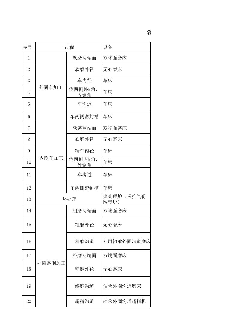 深沟球轴承过程质量控制