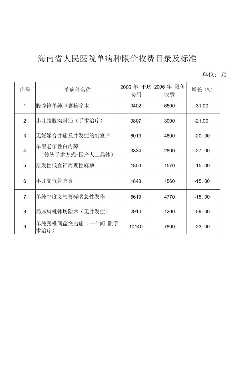 各医院单病种限价收费目录及标准doc-海南省人民医院单病