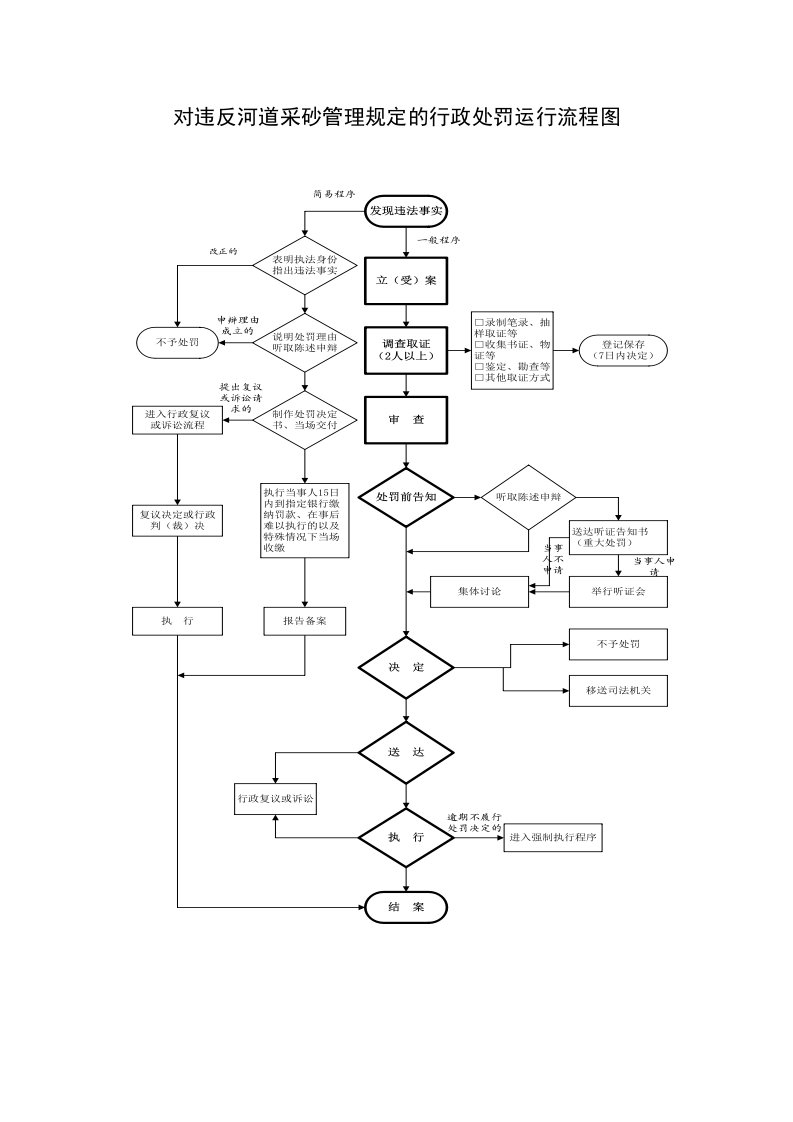 对违反河道采砂管理规定的行政处罚运行流程图