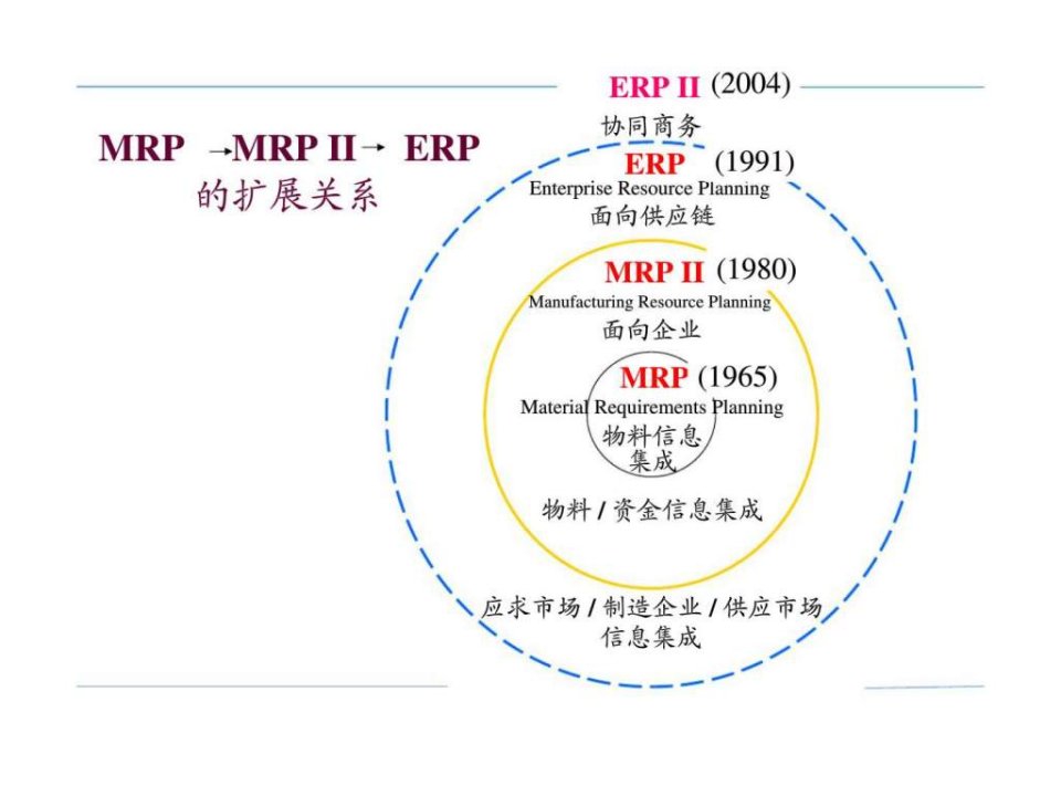 企业资源规划erp