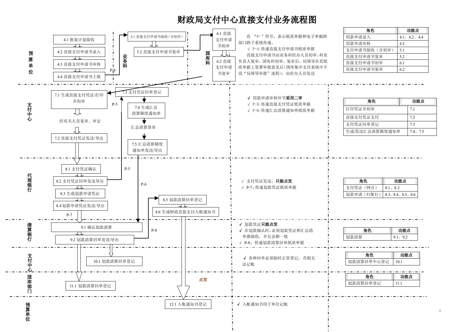 财政局支付中心直接支付业务流程图