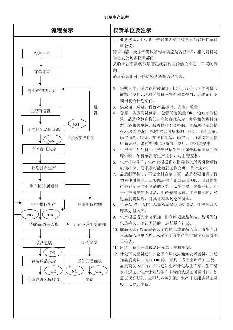 订单生产、打样、试产流程