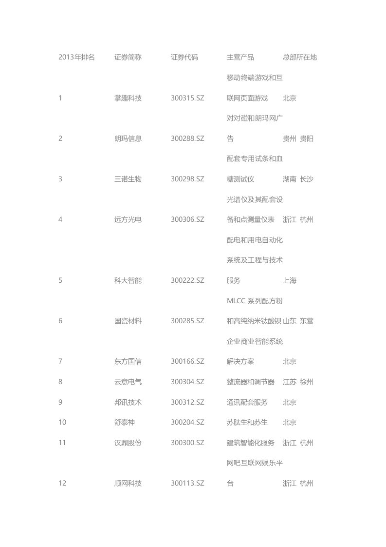 福布斯公布100家中国最有潜力上市公司