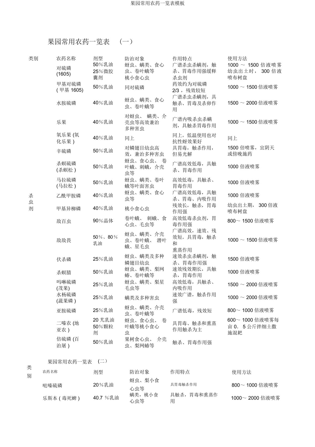 果园常用农药一览表模板