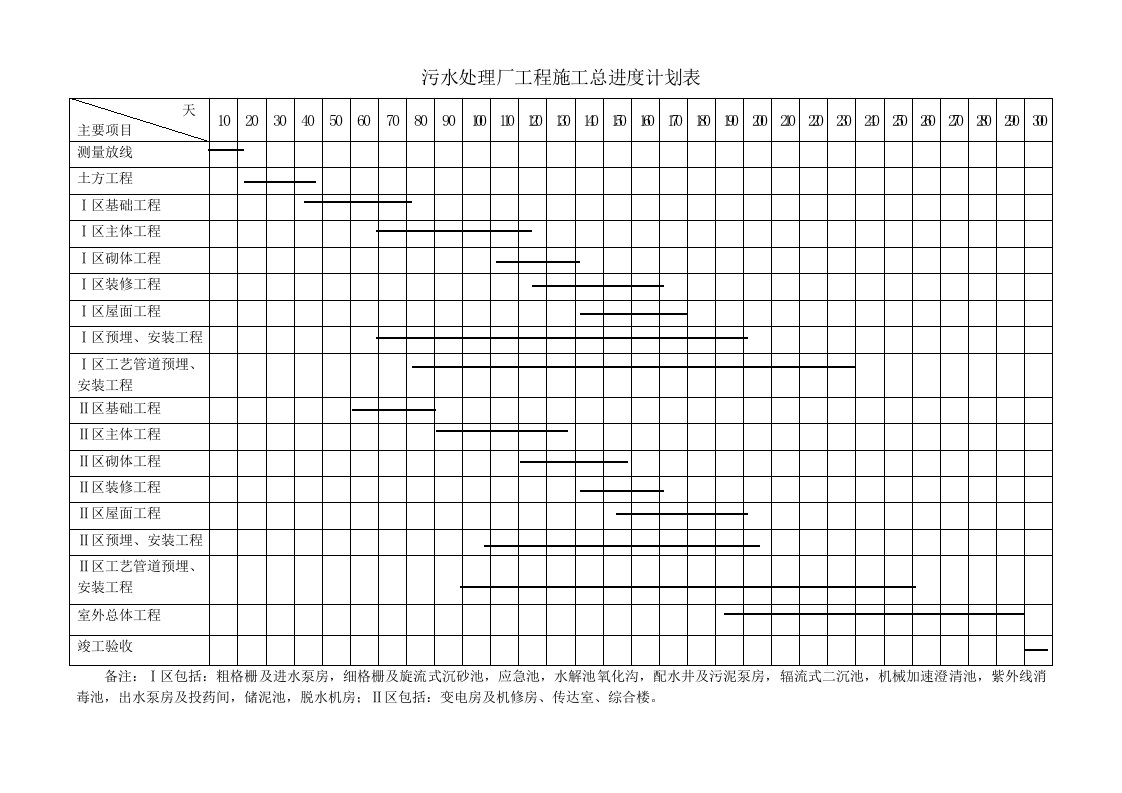 福州某污水厂全套施工组织进度计划