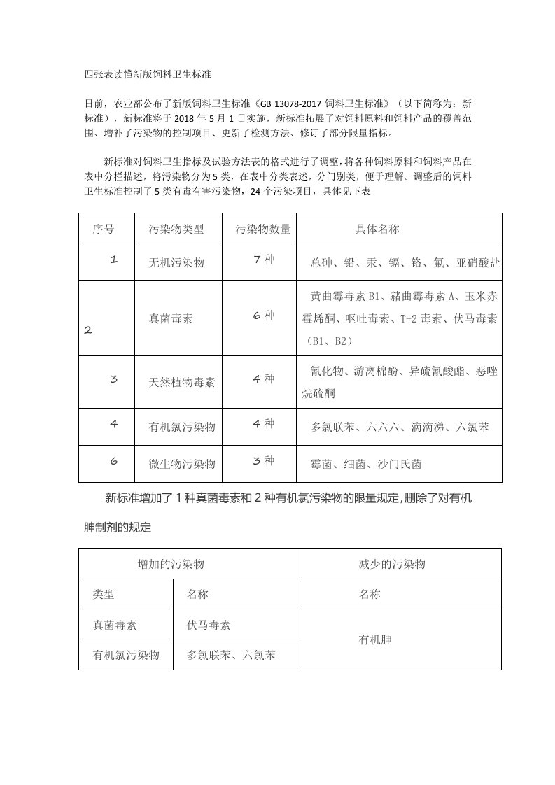 四张表读懂新版饲料卫生标准